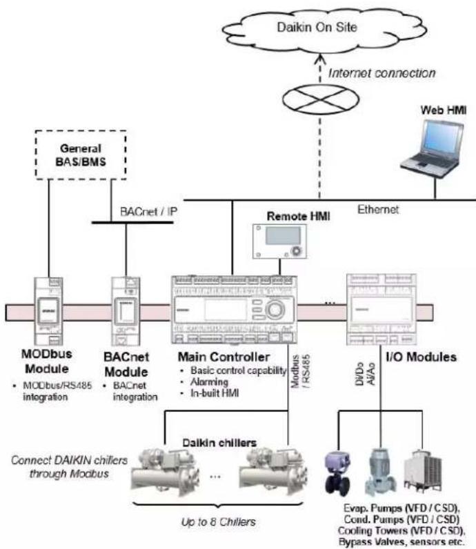 DAIKIN EKDICMPAL - System Topology - 1