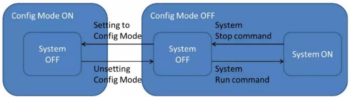 DAIKIN EKDICMPAL - Setting System to Config Mode - 1