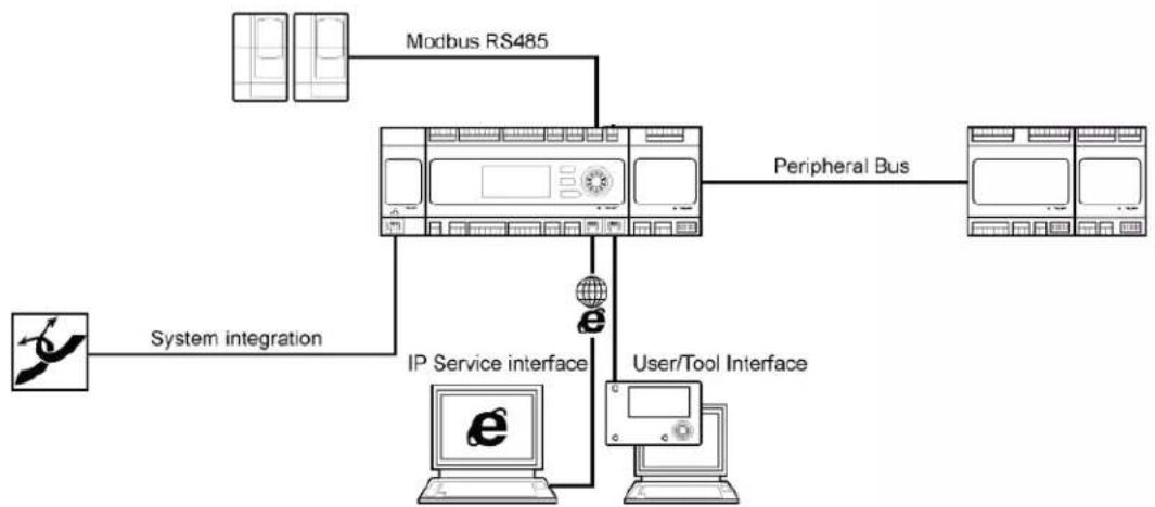 DAIKIN EKDICMPAL - Controllers - 2
