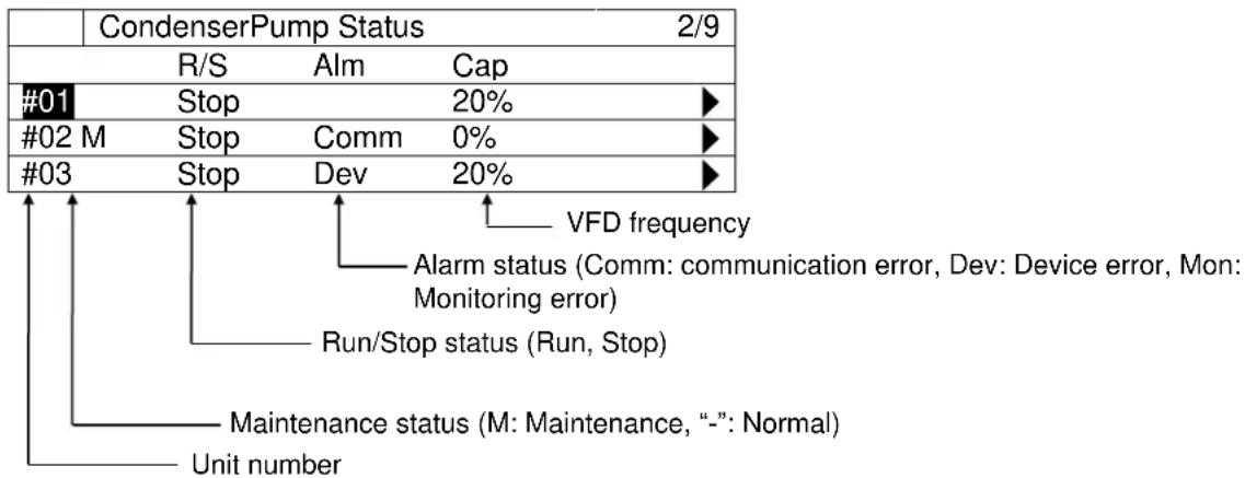 DAIKIN EKDICMPAL - Showing Current Status of Condenser Pumps - 1