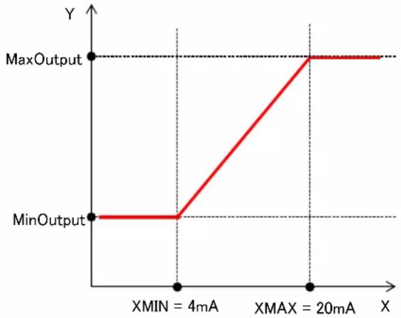 DAIKIN EKDICMPAL - Setting sensor conversion parameter when using mA type - 1