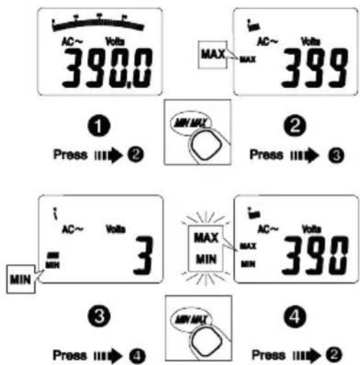AC~ Volta 390.0 MAX AC~ Volta 399 ① Press Ⅲ→ ② MIN/MIX ② Press Ⅲ→ ③ MIN AC~ Volta 3 MAX MIN AC~ Volta 390 ③ Press Ⅲ→ ④ MIN/MIX ④ Press Ⅲ→ ②