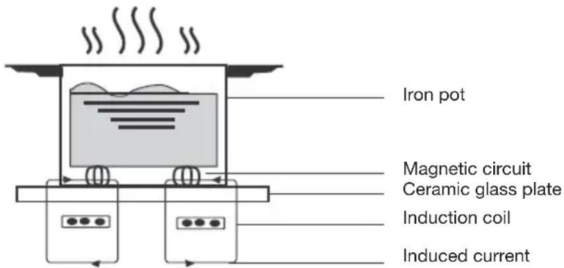 Iron pot Magnetic circuit Ceramic glass plate Induction coil Induced current