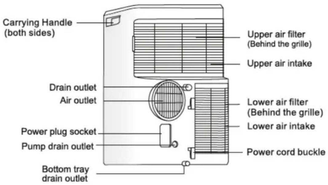 Carrying Handle (both sides) Upper air filter (Behind the grille) Upper air intake Drain outlet Air outlet Lower air filter (Behind the grille) Lower air intake Power plug socket Pump drain outlet Power cord buckle Bottom tray drain outlet