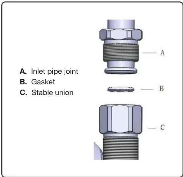 A. Inlet pipe joint B. Gasket C. Stable union