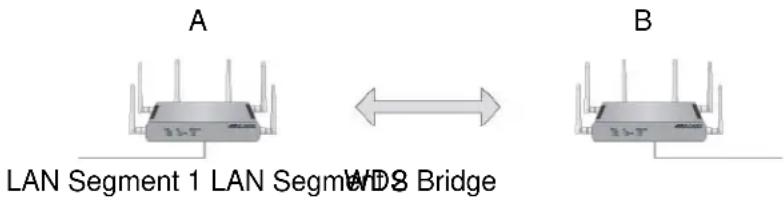 A B LAN Segment 1 LAN Segment WD8 Bridge