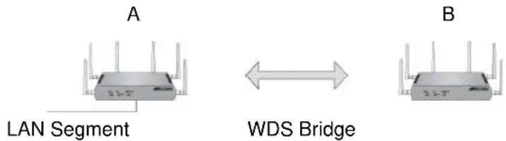 A LAN Segment B WDS Bridge