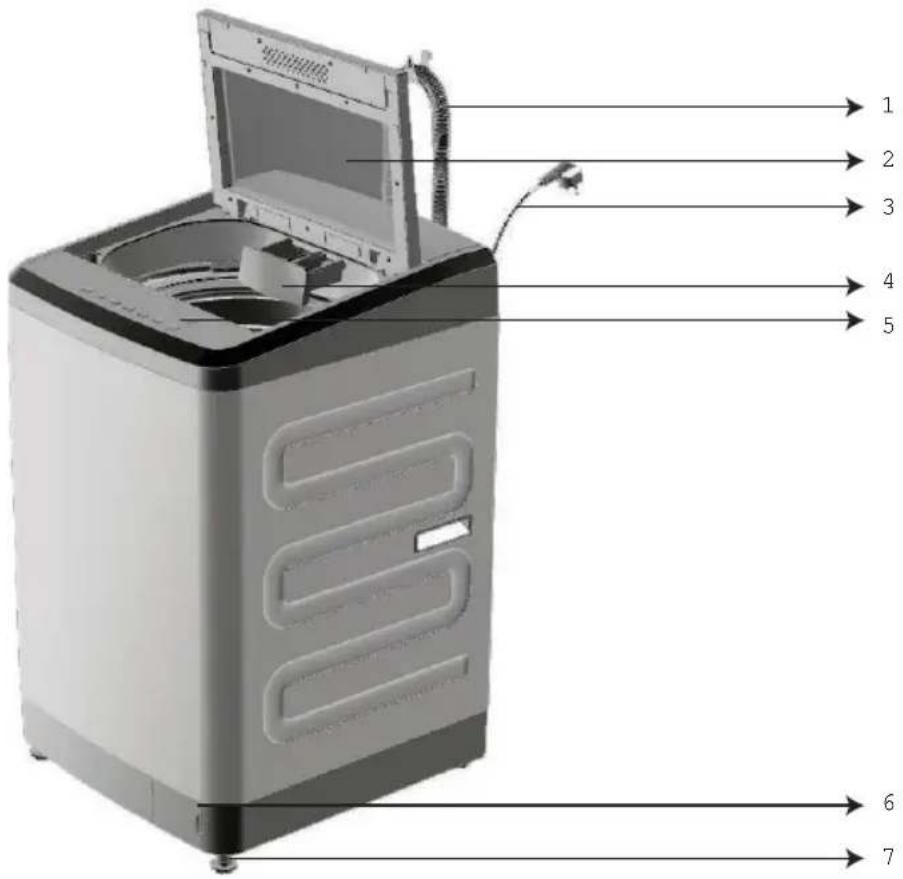 Diagram of a washing machine with numbered parts labeled from 1 to 7 for identification.