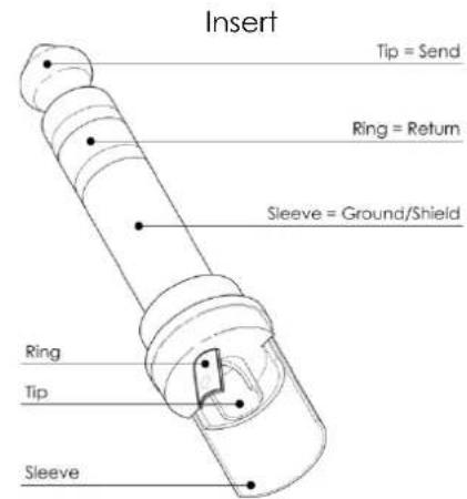 Insert Tip = Send Ring = Return Sleeve = Ground/Shield Ring Tip Sleeve