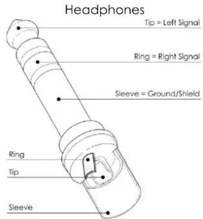 Headphones Tip = Left Signal Ring = Right Signal Sleeve = Ground/Shield Ring Tip Sleeve
