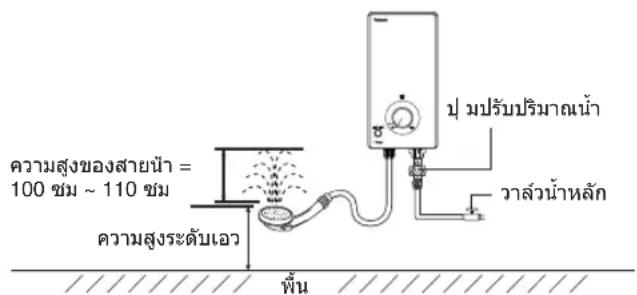 ความสูงของสายน้ํา = 100 ซม ~ 110 ซม ความสูงระดับเอว ฟัน ปุ มปรับปริมาณน้ํา วล่วน้ําหลัก