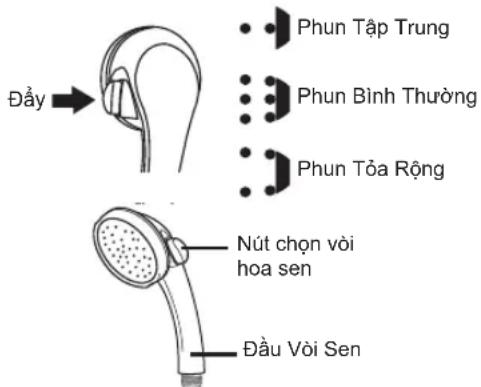 Đầy → Phun Tập Trung Phun Bình Thường Phun Tổa Rộng Nút chọn vòi hoa sen Đầu Vòi Sen