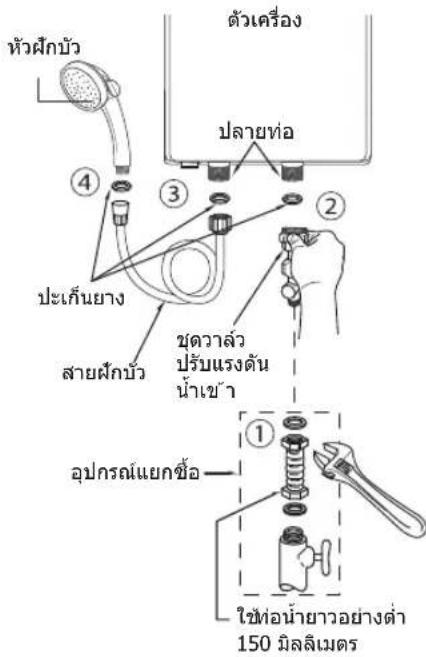 หัวฝึกบัว ตัวเครื่อง ปลายท่อ ④ ③ ② ปะเก็นยาง สายฝึกบัว ขุตววล้ว ปรับแรงดัน น้ําเข้า อุปกรณ์แยกซื้อ ① ใช้ท่อน้ํายาวอย่างต่ํา 150 มิลลิเมตร