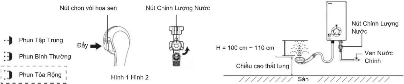 Nút chơn vòi hoa sen Đầy → Hình 1 Hình 2 Nút Chỉnh Lượng Nước Phun Tập Trung Phun Bình Thường Phun Tổa Rộng H = 100 cm ~ 110 cm Chiều cao thất lung Sản Nút Chỉnh Lượng Nước Van Nước Chính