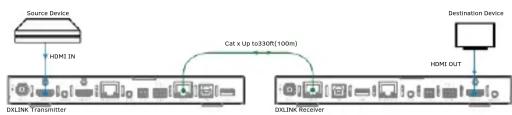 AMX DX-RX-4K60 - System Setup - 2