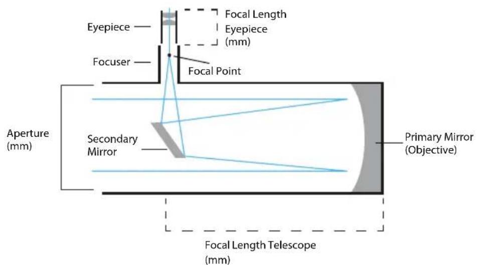 Eyepiece Focal Length Eyepiece (mm) Focuser Focal Point Aperture (mm) Secondary Mirror Primary Mirror (Objective) Focal Length Telescope (mm)