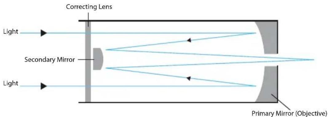 Correcting Lens Light Secondary Mirror Light Primary Mirror (Objective)