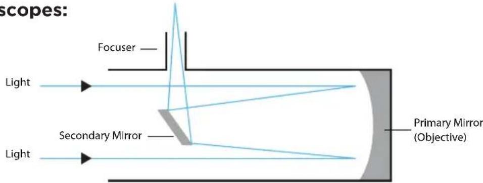 scopes: Focuser Light Secondary Mirror Light Primary Mirror (Objective)