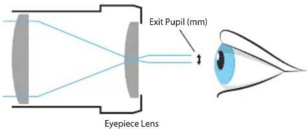 Exit Pupil (mm) Eyepiece Lens