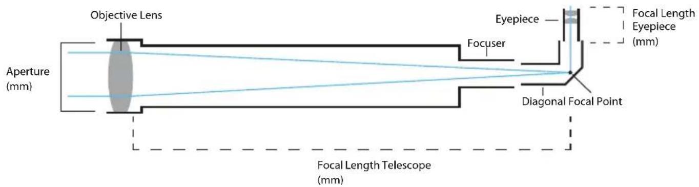 Objective Lens Aperture (mm) Focuser Eyepiece Diagonal Focal Point Focal Length Eyepiece (mm) Focal Length Telescope (mm)