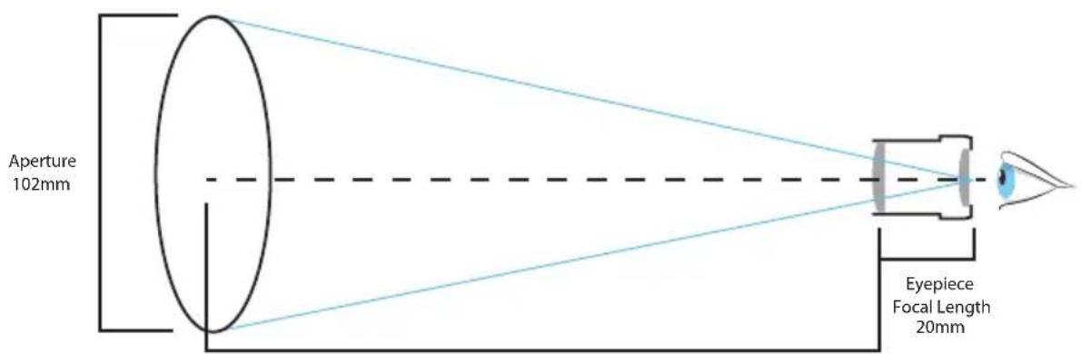 Aperture 102mm Eyepiece Focal Length 20mm