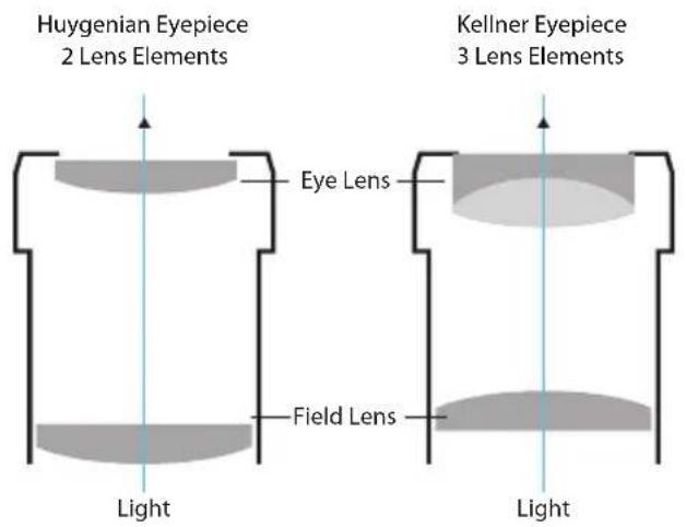 Huygenian Eyepiece 2 Lens Elements Eye Lens Field Lens Light Kellner Eyepiece 3 Lens Elements Light