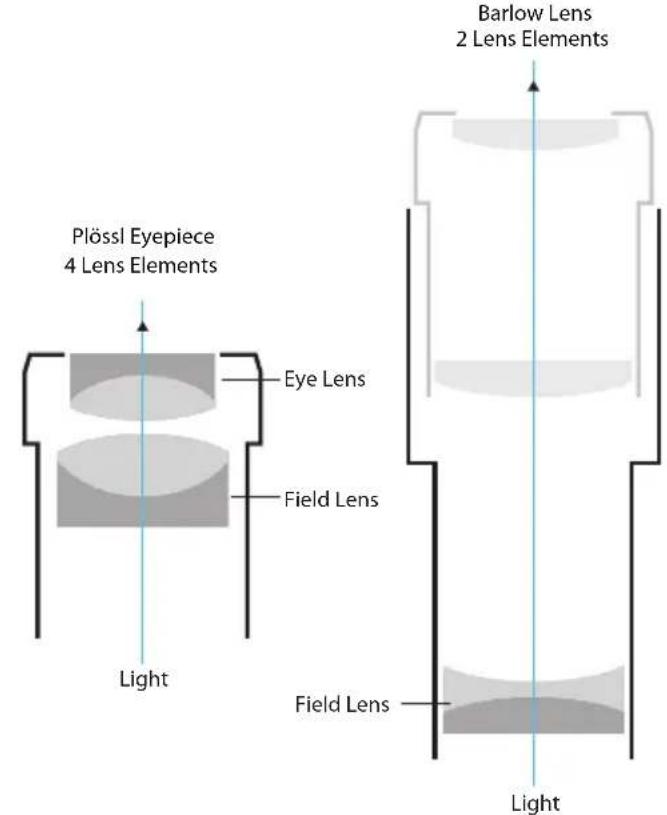 Plössl Eyepiece 4 Lens Elements Eye Lens Field Lens Light Barlow Lens 2 Lens Elements Field Lens Light