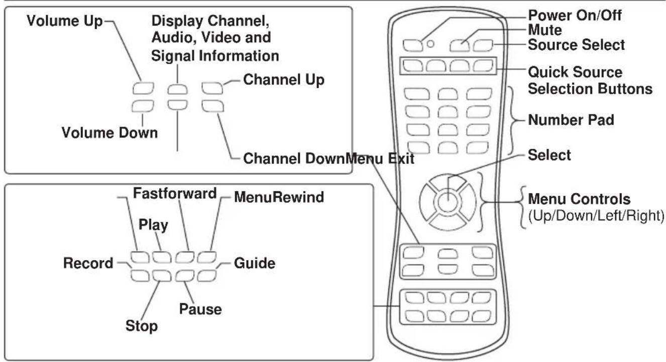 Volume Up Display Channel, Audio, Video and Signal Information Volume Down Channel Up Channel DownMenu Exit Power On/Off Mute Source Select Quick Source Selection Buttons Number Pad Select Fastforward MenuRewind Play Record Guide Stop Pause Menu Controls (Up/Down/Left/Right)