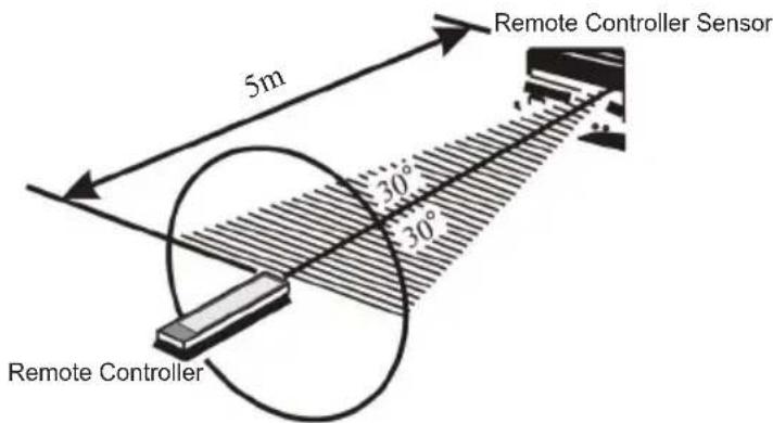 Remote Controller Sensor 5m 30° 30° Remote Controller