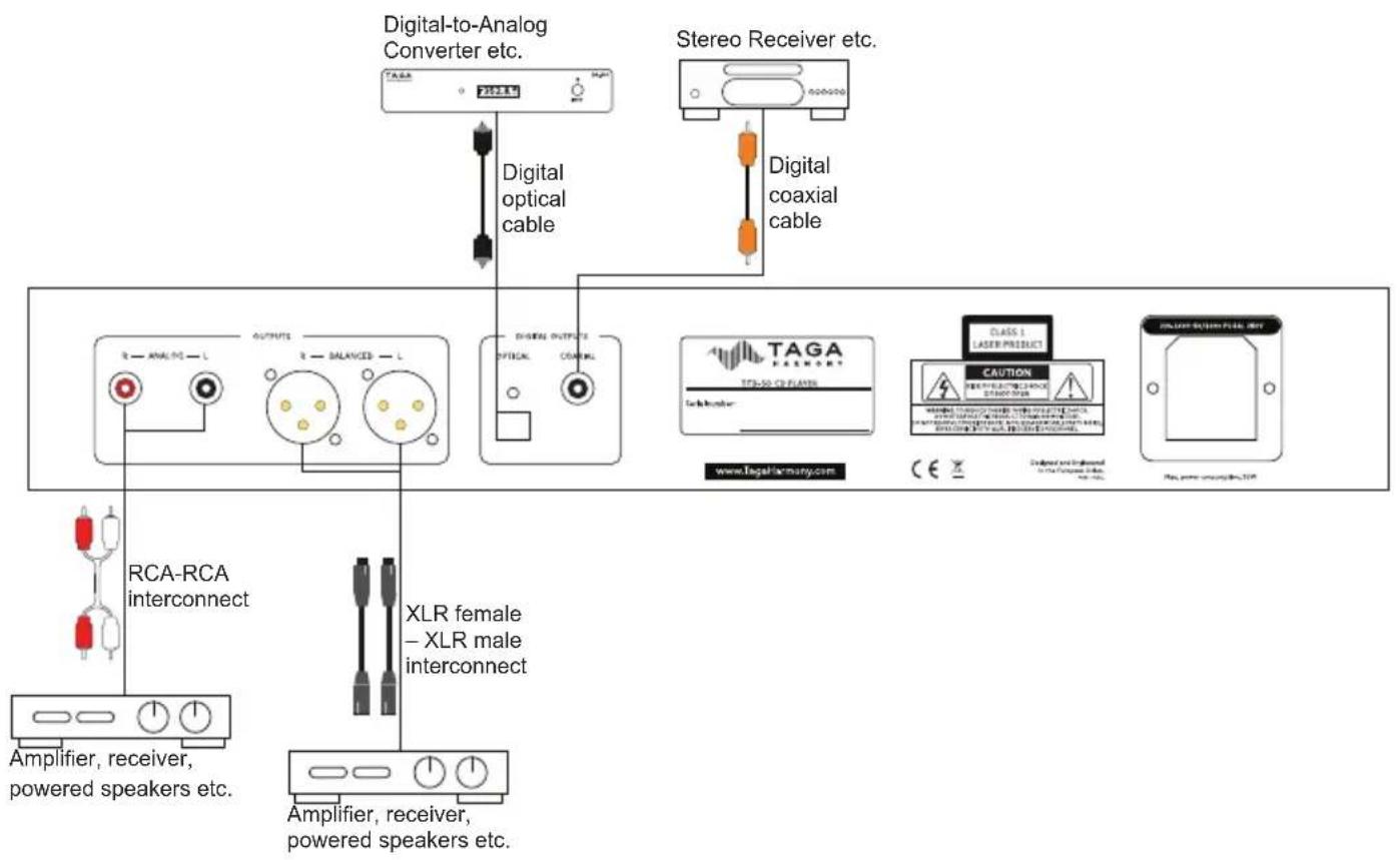 Digital-to-Analog Converter etc. TAGA 2123.14 Digital optical cable Stereo Receiver etc. Digital coaxial cable R - ANALOG - L OUTPUTS R - BALANCED - L XLR female - XLR male interconnect AMPLifier, receiver, powered speakers etc. Amplifier, receiver, powered speakers etc. TAGA FASER CLASS 1 LASER PRODUCT CAUTION SELECTING SERVICE SERVICE ORDER www.1aga@carmany.com CE Selected and grounded in the following section: Digital & Internet No. phone number: 5098