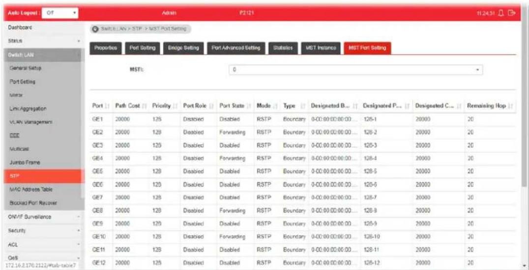 Auto Logpost Dashboard Switch LAN > STP > MST Port Setting Properties Port Setting Bridge Setting Port Advanced Setting Statistics MST Instance MST Port Setting General Setup Port Setting Mirror Link Aggregation VLAN Management GEE Multicae Jumbo Frame STP MAC Address Table Booked Port Receiver ONVF Surveillance Security ACL Cell 172.16.2.170.2122/#pub-table?