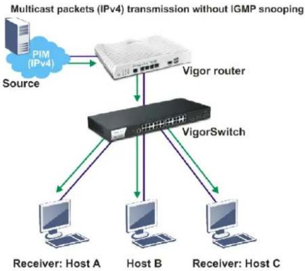 Draytek VigorSwitch P2121 - II-7-2 IGMP Snooping - 1