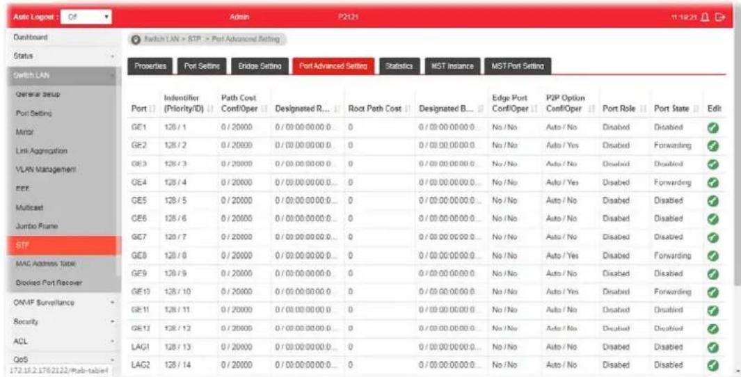 Auto Logpost : Of Admin P2121 11:18:23 Dashboard Switch LAN > STP > Port Advanced Setting Status Switch LAN Properties Port Setting Bridge Setting Port Advanced Setting Statistics MST Instance MST Port Setting General Setup Port Setting Minor Link Aggregation VLAN Management EEE Multicast Jumbo Frame STP MAC Address Table Divided Port Recover ON/IF Surveillance Security ACL QoS 172.19.2.176.2122/Pub-tablet Port Infentifier(Priority/D) Path CostConf/Oper Designated R... Root Path Cost Designated B... Edge PortConf/Oper POP OptionConf/Oper Port Role Port State Edit GE1 128 / 1 0 / 20000 0 / 00:00:00:00.. 0 0 / 00:00:00:00.. No / No Auto / No Disabled Disabled ✓ GE2 128 / 2 0 / 20000 0 / 00:00:00:00.. 0 0 / 00:00:00:00.. No / No Auto / Yes Disabled Forwarding ✓ GE3 128 / 3 0 / 20000 0 / 00:00:00:00.. 0 0 / 00:00:00:00.. No / No Auto / No Disabled Disabled ✓ GE4 128 / 4 0 / 20000 0 / 00:00:00:00.. 0 0 / 00:00:00:00.. No / No Auto / Yes Disabled Forwarding ✓ GE5 128 / 5 0 / 20000 0 / 00:00:00:00.. 0 0 / 00:00:00:00.. No / No Auto / No Disabled Disabled ✓ GE6 128 / 6 0 / 20000 0 / 00:00:00:00.. 0 0 / 00:00:00:00.. No / No Auto / No Disabled Disabled ✓ GE7 128 / 7 0 / 20000 0 / 00:00:00:00.. 0 0 / 00:00:00:00.. No / No Auto / No Disabled Disabled ✓ GE8 128 / 8 0 / 20000 0 / 00:00:00:00.. 0 0 / 00:00:00:00.. No / No Auto / Yes Disabled Forwarding ✓ GE9 128 / 9 0 / 20000 0 / 00:00:00:00.. 0 0 / 00:00:00:00.. No / No Auto / No Disabled Disabled ✓ GE10 128 / 11/16/2122/Pub-tablet GE11 128 / 12/16/2122/Pub-tablet GE12/16/2122/Pub-tablet LAG1 128 / 13/16/2122/Pub-tablet LAG2 128 / 14/16/2122/Pub-tablet