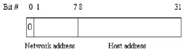 Bit # 0 1 7 8 31 0 Network address Host address