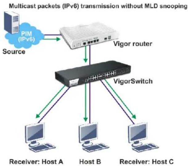Draytek VigorSwitch P2121 - II-7-4 MLD Snooping - 1