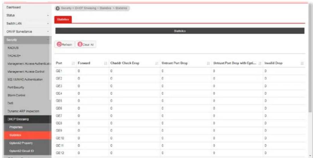 Dashboard Status Switch LAN ONVIF Surveillance Security RADIUS TACACS* Management Access Authentication Management Access Control BO2.1X/MAC Authentication Port Security Storm Control DoS Dynamic ARP Inspection DHCP Scoping Properties Surplus Optional2 Property Optional2 Circuit ID Security > DHCP Smooping > Statistics > Statistics Statistics Subtotals Refresh Clear As Port Forward Chaddr Check Drop Untrust Port Drop Untrust Port Drop with Opti... Invalid Drop GE1 0 0 0 0 0 GE2 0 0 0 0 0 GE3 0 0 0 0 0 GE4 0 0 0 0 0 GE5 0 0 0 0 0 GE6 0 0 0 0 0 GE7 0 0 0 0 0 GE8 0 0 0 0 0 GE9 0 0 0 0 0 GE10 0 0 0 0 0 GE11 0 0 0 0 0 GE12 0 0 0 0 0