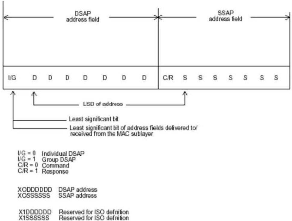 DSAP address field SSAP address field I/G D D D D D D C/R S S S S S S S LED of address Least significant bit Least significant bit of address fields delivered to/ received from the MAC sublayer I/G = 0 Individual DSAP I/G = 1 Group DSAP C/R = 0 Command C/R = 1 Response XODDDDDD DSAP address XOSSSSSS SSAP address X1DDDDDD Reserved for ISO definition X1SSSSSS Reserved for ISO definition