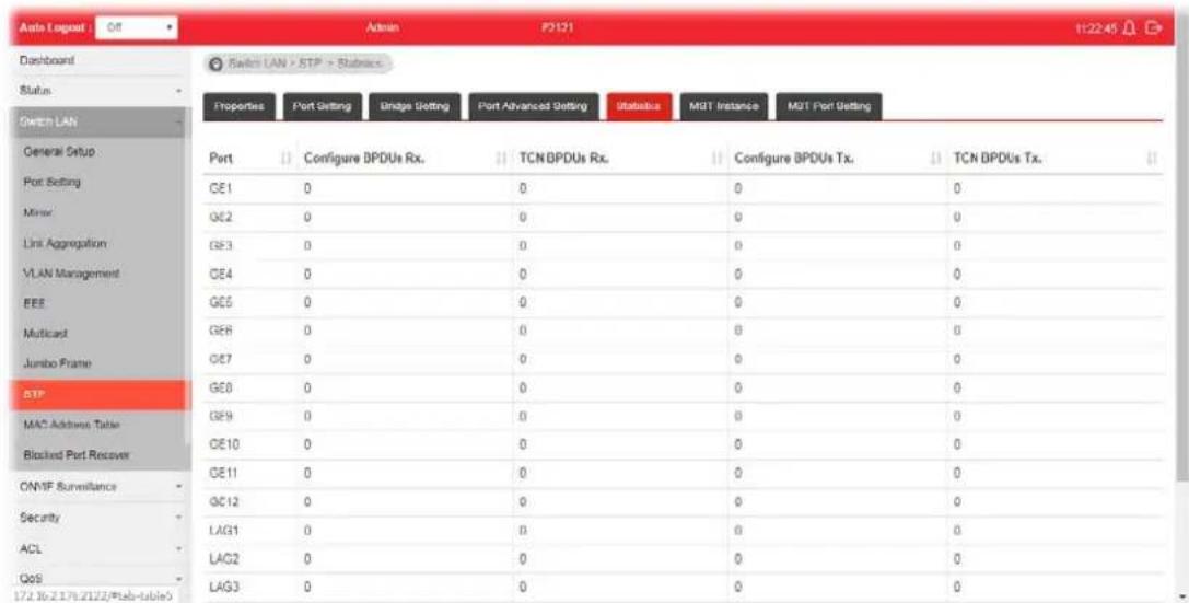 Auto Logout : Off Admin F0121 11:22:45 Dashboard Status Switch LAN > STP > Subspace Properties Port Setting Bridge Setting Port Advanced Setting Statistics MGT Instance MGT Port Setting General Setup Port Setting Miner Link Aggregation VLAN Management EEE Multicast Jumbo Frame BTP MAC Address Table Blocked Port Recover ONMF Surveillance Security ACL QOS 171.16.2178.2122/Tab-table5 Port Configure BPDUs Rx. TCN BPDUs Rx. Configure BPDUs Tx. TCN BPDUs Tx. CE1 0 0 0 0 GE2 0 0 0 0 GE3 0 0 0 0 GE4 0 0 0 0 GE5 0 0 0 0 GE6 0 0 0 0 GE7 0 0 0 0 GE8 0 0 0 0 GE9 0 0 0 0 GE10 0 0 0 0 GE11 0 0 0 0 GE12 0 0 0 0 LAG1 0 0 0 0 LAG2 0 0 0 LAG3 0 0