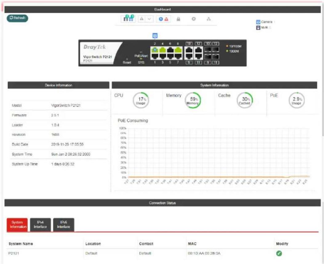 Dashboard Refresh DrayTek VigorSwitch P2121 P2121 PoE/Alert SYS 1 3 5 7 10/100M 1000M Device Information System Information CPU 17% Usage Memory 59% Memory Cache 30% Cached PoE 2.9% Usage PoE Consuming 100% 00% 60% 70% 60% 50% 40% 30% 20% 10% 8% 128 131 134 136 138 141 143 145 147 149 151 153 155 157 159 161 163 165 167 169 171 173 175 177 179 181 183 185 187 189 191 193 195 197 199 201 203 205 207 209 211 213 215 217 219 221 223 225 Connection Status System Information IPv4 Interface IPv6 Interface System Name Location Contact MAC Modify P2121 Default Default Default 00:10:AA:00:2B:GA ✓