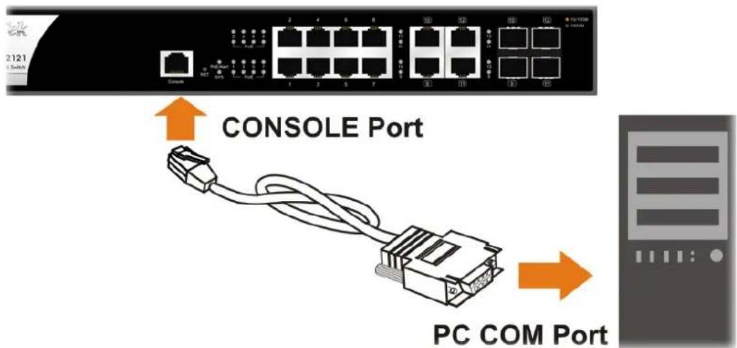 2121 Switch Console Port CONSOLE Port PC COM Port