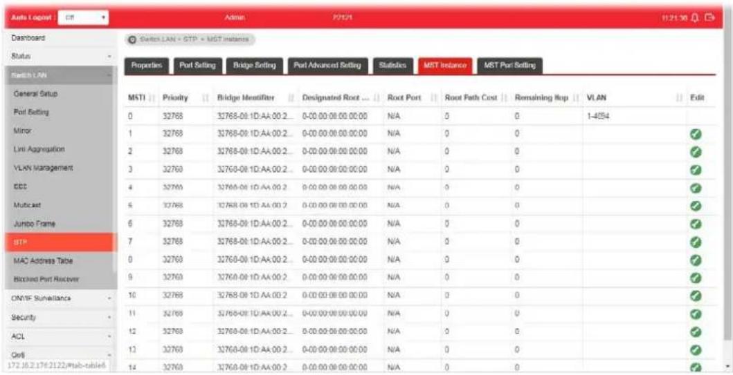Switch LAN Switch LAN = GTP = MST Instance Properties Port Setting Bridge Setting Port Advanced Setting Statistics MST Instance MST Port Setting MSTI Priority Bridge Identifier Designated Root ... Root Port Root Path Cost Remaining flop VLAN Edit 0 32768 32768-09:1D:AA:00:2... 0:00:00:00:00:00:00 N/A 0 0 1-4054 1 32768 32768-09:1D:AA:00:2... 0:00:00:00:00:00:00 N/A 0 0 ✓ 2 32768 32768-09:1D:AA:00:2... 0:00:00:00:00:00:00 N/A 0 0 ✓ 3 32768 32768-09:1D:AA:00:2... 0:00:00:00:00:00:00 N/A 0 0 ✓ 4 32768 32768-09:1D:AA:00:2... 0:00:00:00:00:00:00 N/A 0 0 ✓ 5 32768 32768-09:1D:AA:00:2... 0:00:00:00:00:00:00 N/A 0 0 ✓ 6 32768 32768-09:1D:AA:00:2... 0:00:00:00:00:00:00 N/A 5 5 ✓ 7 32768 32768-09:1D:AA:00:2... 0:00:00:00:00:00:00 N/A 5 5 ✓ 8 32768 32768-1D:AA:1.2... 32768-1D:AA:1.2... 32768-1D:AA:1.2... 32768-1D:AA:1.2... N/A 5 5 ✓ 9 32768 32768-1D:AA:1.2... 32768-1D:AA:1.2... 32768-1D:AA:1.2... N/A 5 5 ✓ 10 32768 32768-1D:AA:1.2... 32768-1D:AA:1.2... 32768-1D:AA:1.2... N/A 5 5 ✓ 11 32768 32768-1D:AA:1.2... 32768-1D:AA:1.2... N/A 5 5 ✓ 12 32768 32768-1D:AA:1.2... 32768-1D:AA:1.2... N/A 5 5 ✓ 13 32768 32768-1D:AA:1.2... 32768-1D:AA:1.2... N/A 5 5 ✓ 14 32768 32768-1D:AA:1.2... 32768-1D:AA:1.2... N/A 5 5 ✓