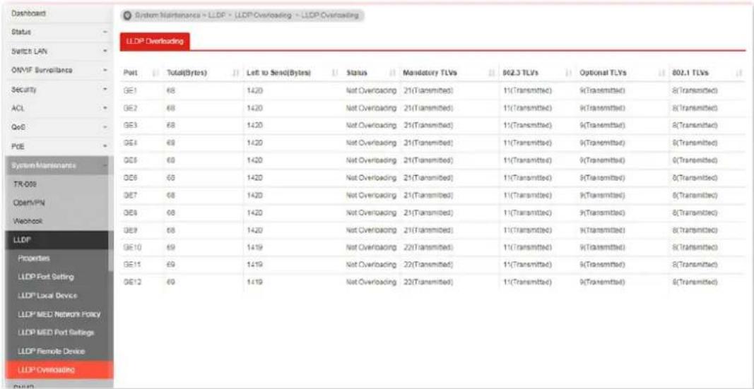 Dashboard Status Switch LAN ONVIF Surveillance Security ACL QoE PGE System Maintenance TR-008 CDem/PN Webhook LLDP Properties LLDP Port Setting LLDP Local Device LLDP MED Network Policy LLDP MED Port Settings LLDP Remote Device LLDP Overloading Port Total(Bytes) Left to Send(Bytes) Status Mandatory TLVs 902.3 TLVs Optional TLVs 802.1 TLVs GE1 68 1420 Not Overloading 21(Transmitted) 11(Transmitted) 9(Transmitted) 8(Transmitted) GE2 68 1420 Not Overloading 21(Transmitted) 11(Transmitted) 9(Transmitted) 8(Transmitted) GE3 68 1420 Not Overloading 21(Transmitted) 11(Transmitted) 9(Transmitted) 8(Transmitted) GE4 68 1420 Not Overloading 21(Transmitted) 11(Transmitted) 9(Transmitted) 8(Transmitted) GE5 68 1420 Not Overloading 21(Transmitted) 11(Transmitted) 9(Transmitted) 8(Transmitted) GE6 68 1420 Not Overloading 21(Transmitted) 11(Transmitted) 9(Transmitted) 8(Transmitted) GE7 68 1420 Not Overloading 21(Transmitted) 11(Transmitted) 9(Transmitted) 8(Transmitted) GE8 68 1420 Not Overloading 21(Transmitted) 11(Transmitted) 9(Transmitted) 8(Transmitted) GE9 68 1420 Not Overloading 21(Transmitted) 11(Transmitted) 9(Transmitted) 8(Transmitted) GE10 69 1419 Not Overloading 22(Transmitted) 11(Transmitted) 9(Transmitted) 8(Transmitted) GE11 69 1419 Not Overloading 22(Transmitted) 11(Transmitted) 9(Transmitted) 8(Transmitted) GE12 69 1419 Not Overloading 22(Transmitted) 11(Transmitted) 9(Transmitted) 8(Transmitted)