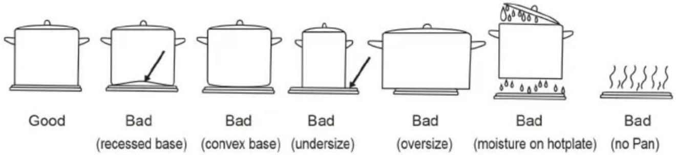 Good Bad (recessed base) Bad (convex base) Bad (undersize) Bad (oversize) Bad (moisture on hotplate) Bad (no Pan)