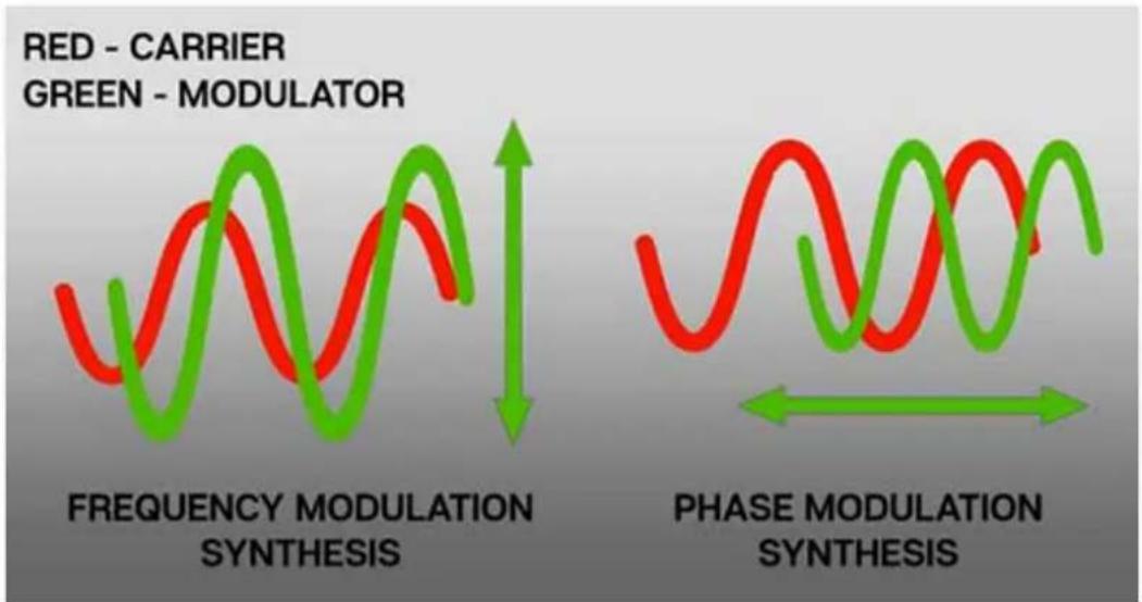 RED - CARRIER GREEN - MODULATOR FREQUENCY MODULATION SYNTHESIS PHASE MODULATION SYNTHESIS