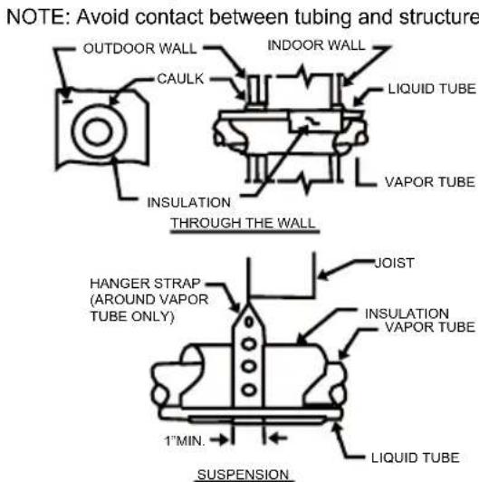 NOTE: Avoid contact between tubing and structure OUTDOOR WALL CAULK INDOOR WALL LIQUID TUBE INSULATION VAPOR TUBE THROUGH THE WALL JOIST HANGER STRAP (AROUND VAPOR TUBE ONLY) INSULATION VAPOR TUBE 1"MIN. LIQUID TUBE SUSPENSION