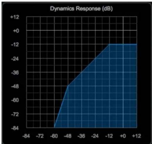 Blue Cat Audio Dynamics - Changing the shape of the curve: thresholds, ratios and knees - 3