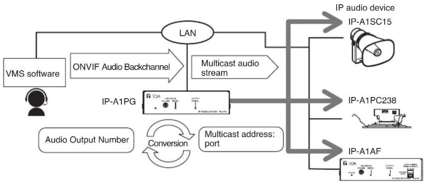 TOA IP-A1PG - VMS to Multicast Conversion - 1