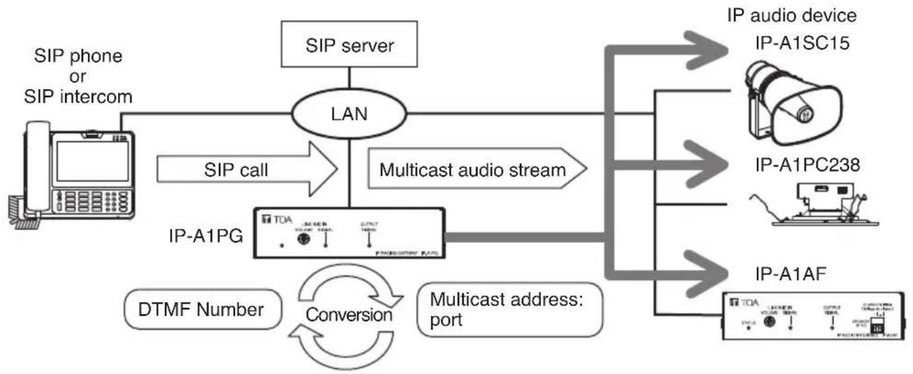 TOA IP-A1PG - SIP to Multicast Conversion - 1
