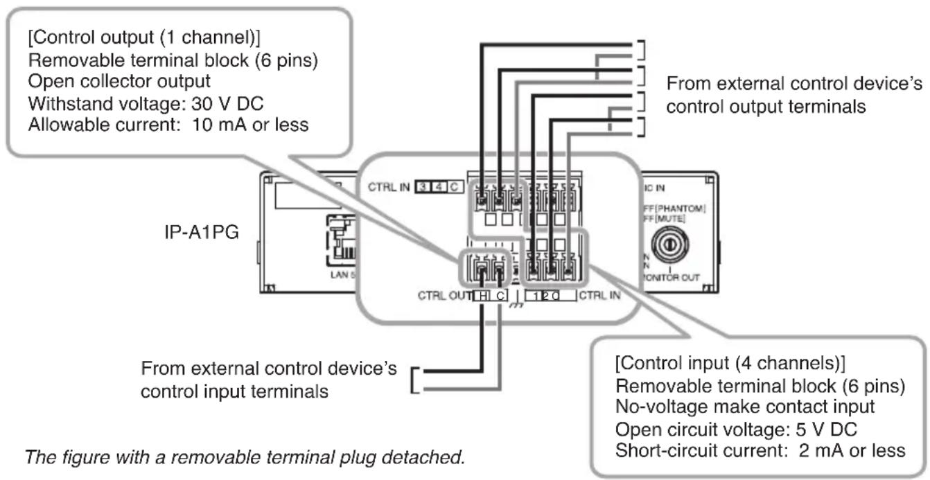 [Control output (1 channel)] Removable terminal block (6 pins) Open collector output Withstand voltage: 30 V DC Allowable current: 10 mA or less From external control device's control output terminals IP-A1PG From external control device's control input terminals The figure with a removable terminal plug detached. [Control input (4 channels)] Removable terminal block (6 pins) No-voltage make contact input Open circuit voltage: 5 V DC Short-circuit current: 2 mA or less