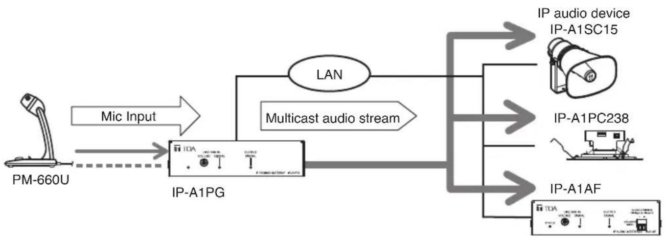 TOA IP-A1PG - LINE/MIC IN to Multicast Transmission - 1